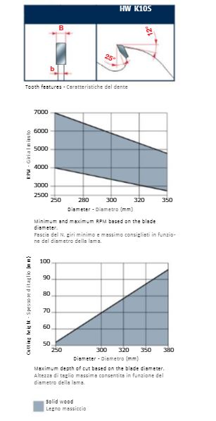  multi-ripping saw blades with rakers stats