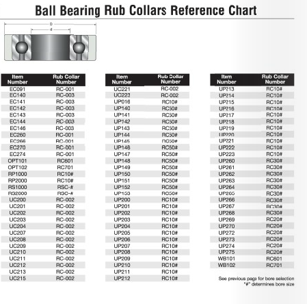 EOASAW - BALL BEARING RUB COLLAR REFERENCE CHART